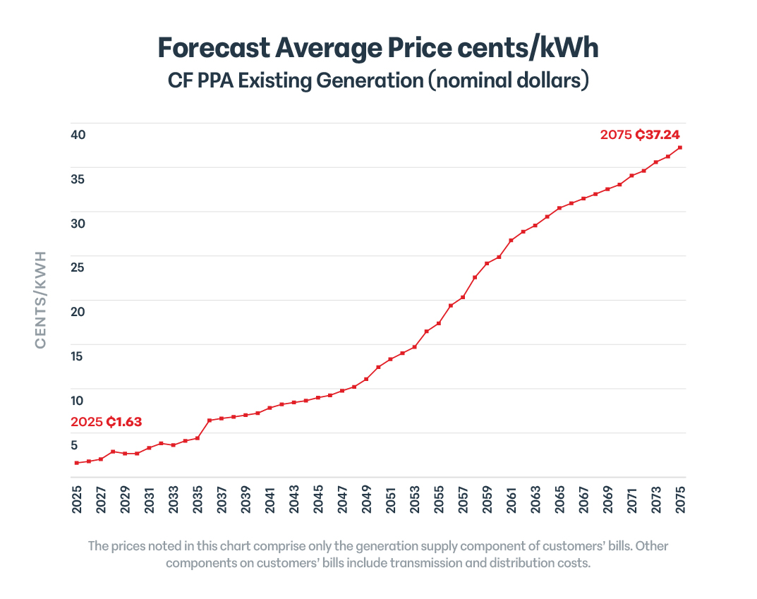 Forecast Average Price cents/kWh CF PPA Existing Generation (nominal dollars)